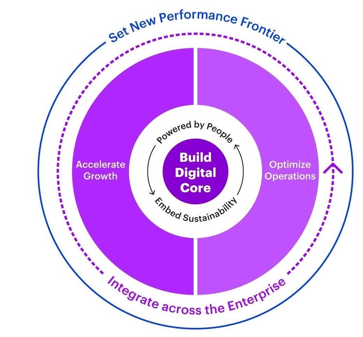 Performance Frontier Accelerate Growth eqed by Peo Build Digital Core ed Susta•oø Crate across the Optimize Operations
